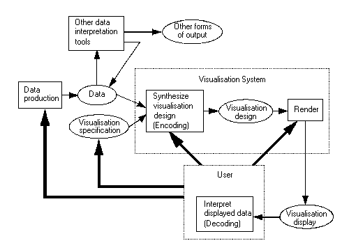 An integrated visualization model